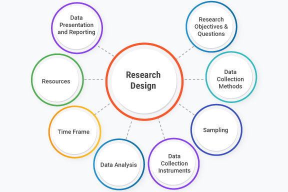 Research Methodology Design